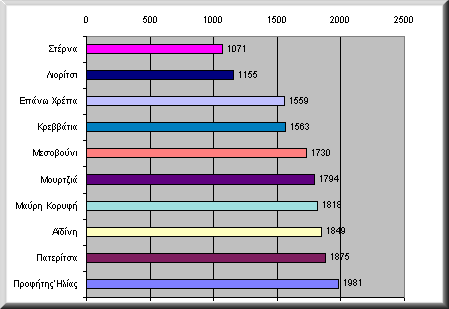 chart